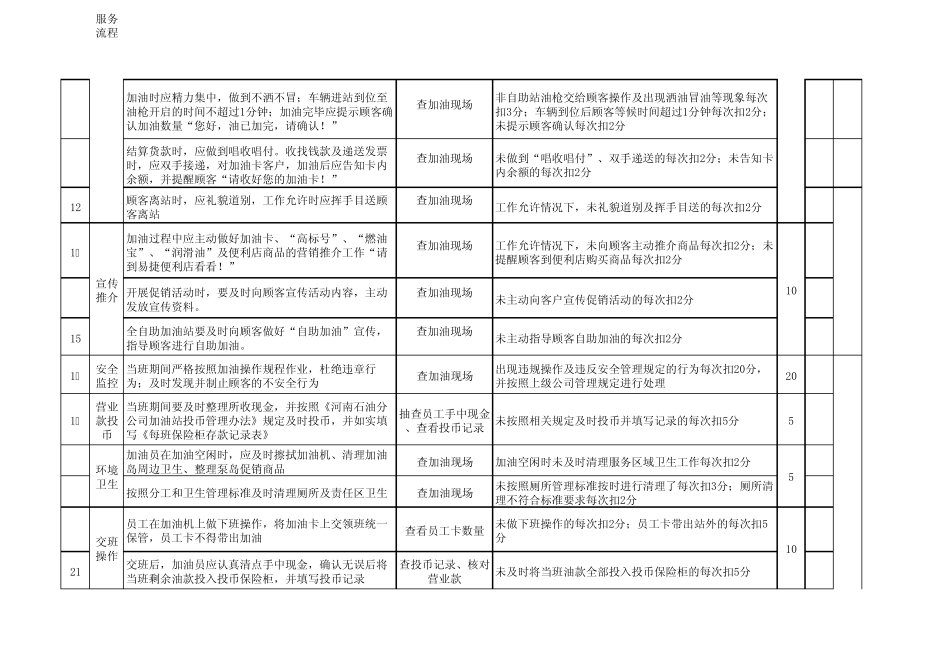 加油站标准化检查表_第2页