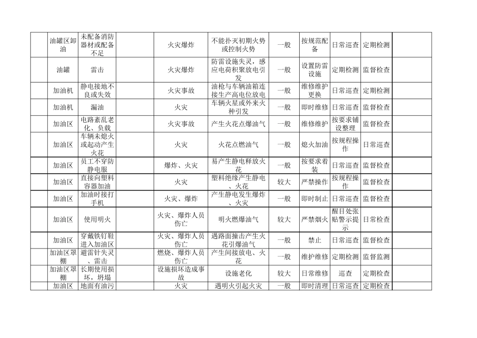 加油站点危险源点辨识及控制措施_第2页