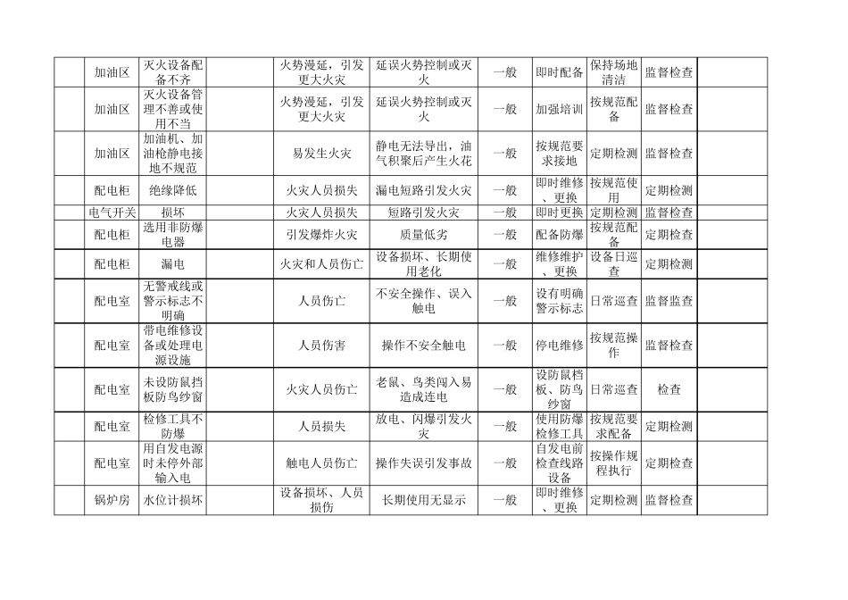 加油站点危险源点辨识及控制措施_第3页