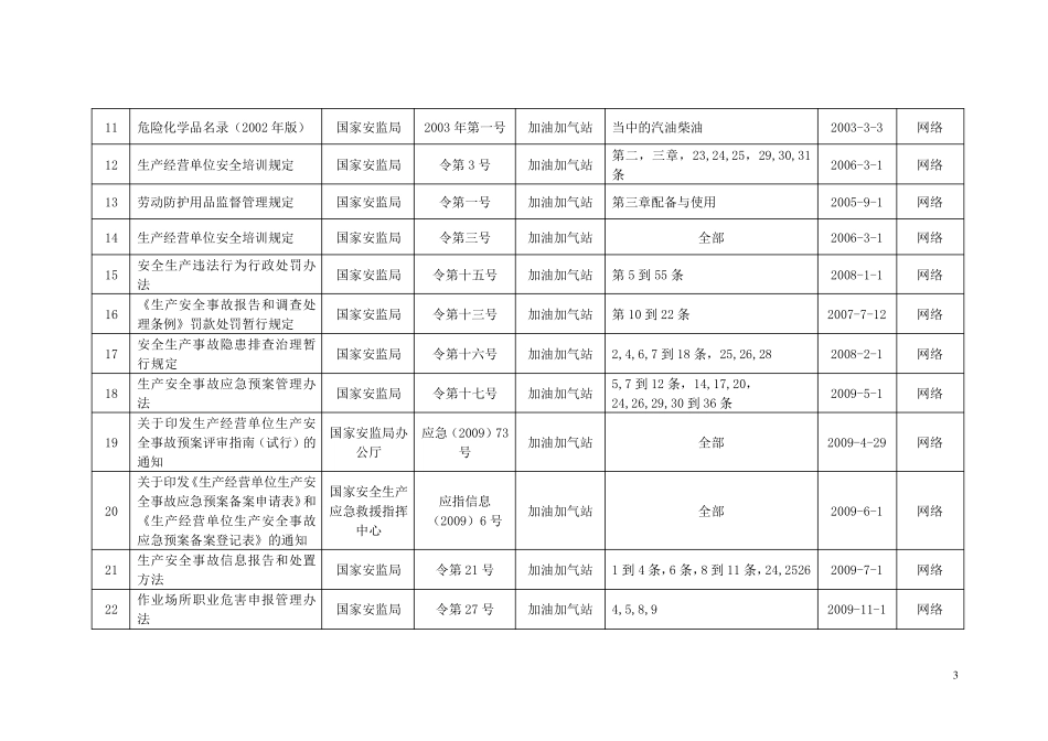 加油站适用的安全法律法规、_第3页