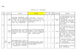 加油站重大安全、环保风险清单