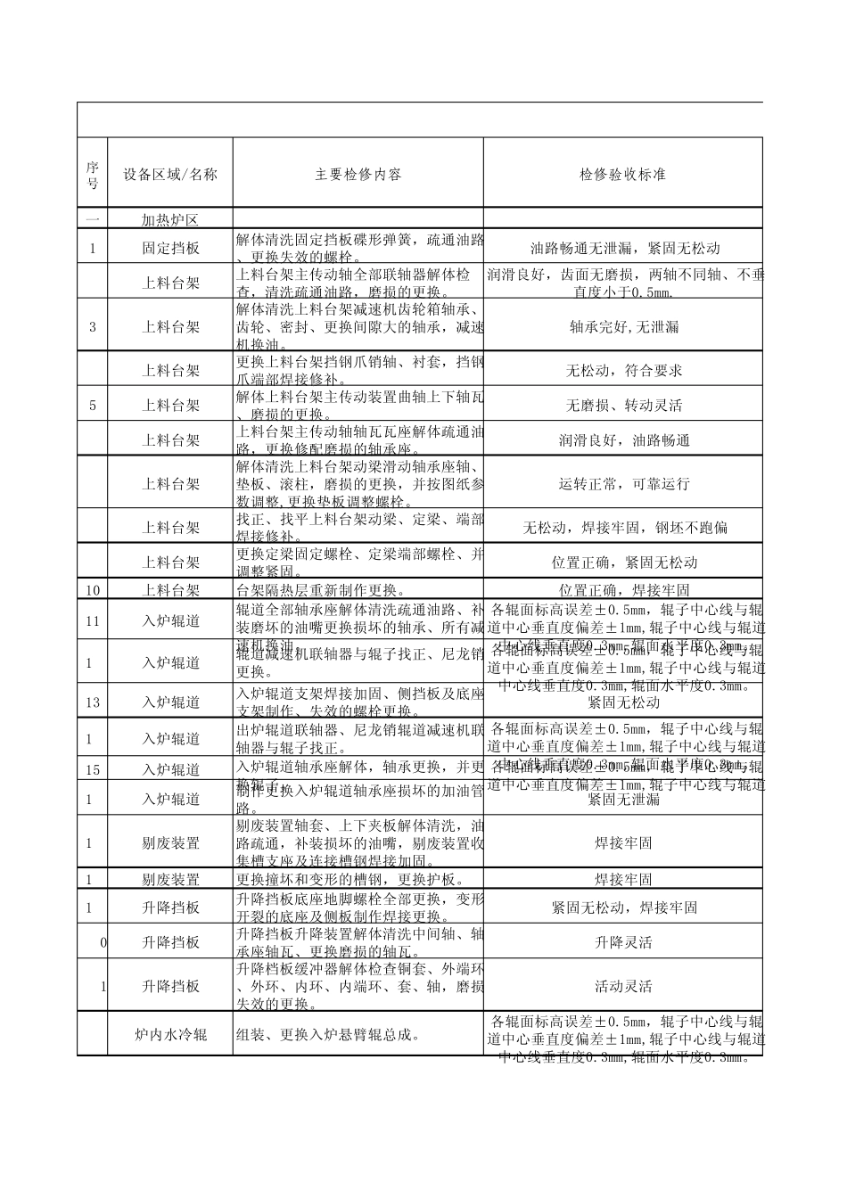 加热炉年修计划_第1页