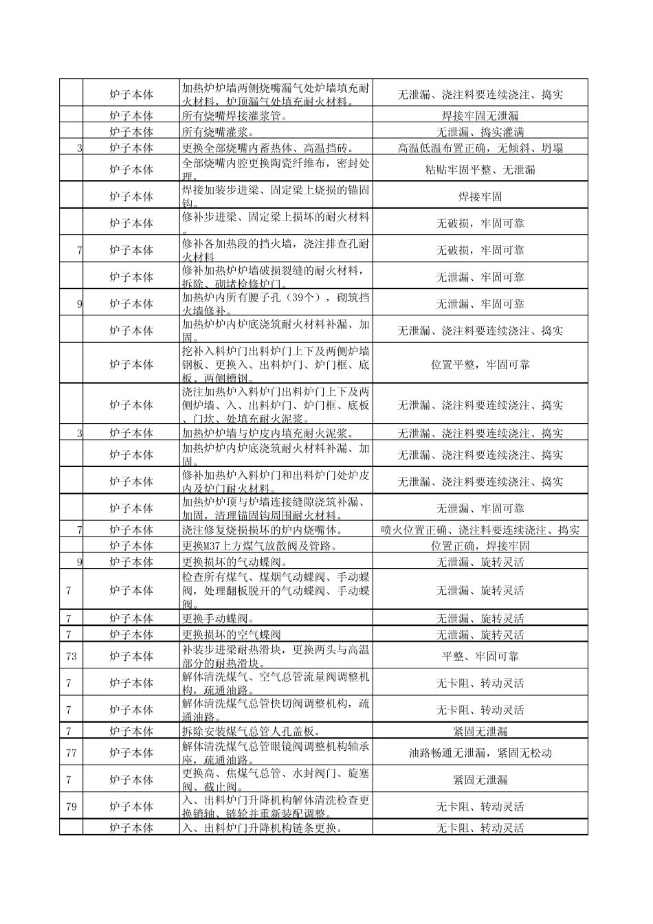 加热炉年修计划_第3页