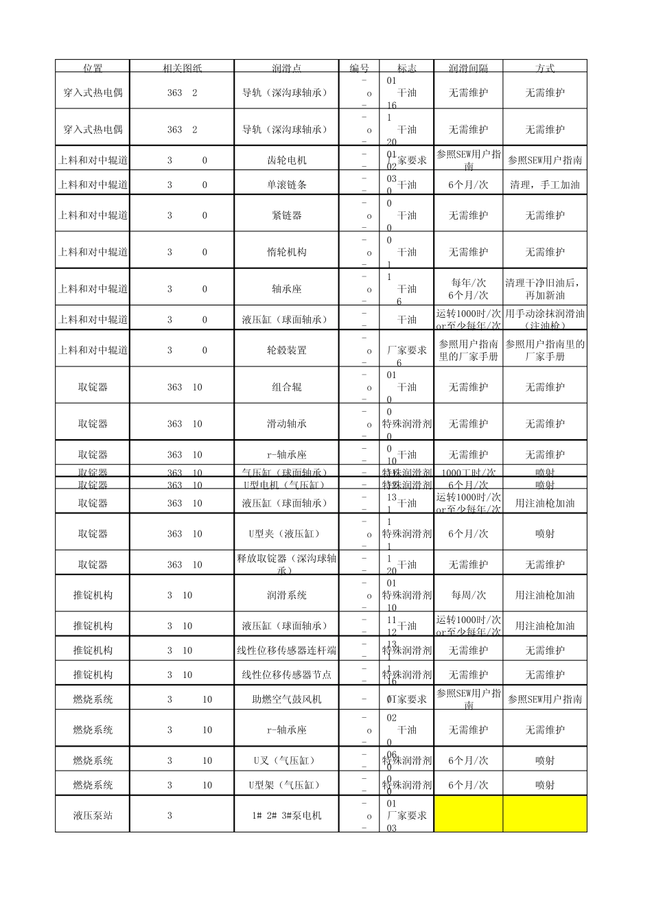 加热炉润滑表_第1页