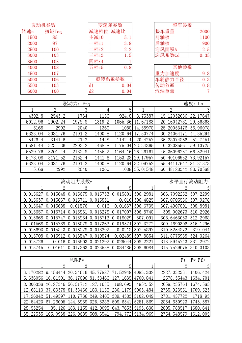 动力性、燃油经济性计算通用表_第1页