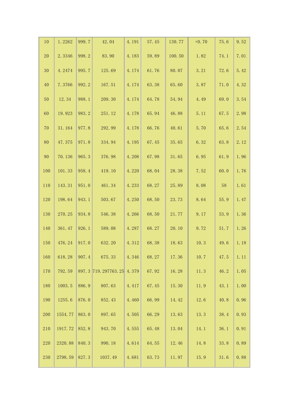 动力粘度(粘度)单位换算_第3页