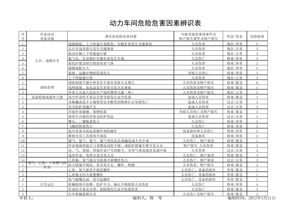 动力车间危险危害因素辨识表_第1页