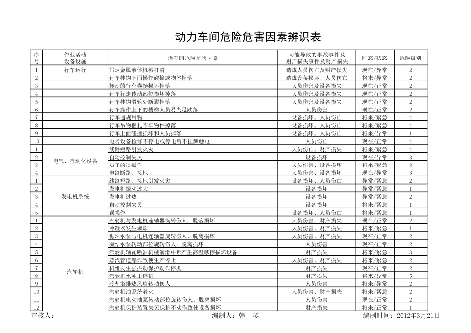 动力车间危险危害因素辨识表_第2页