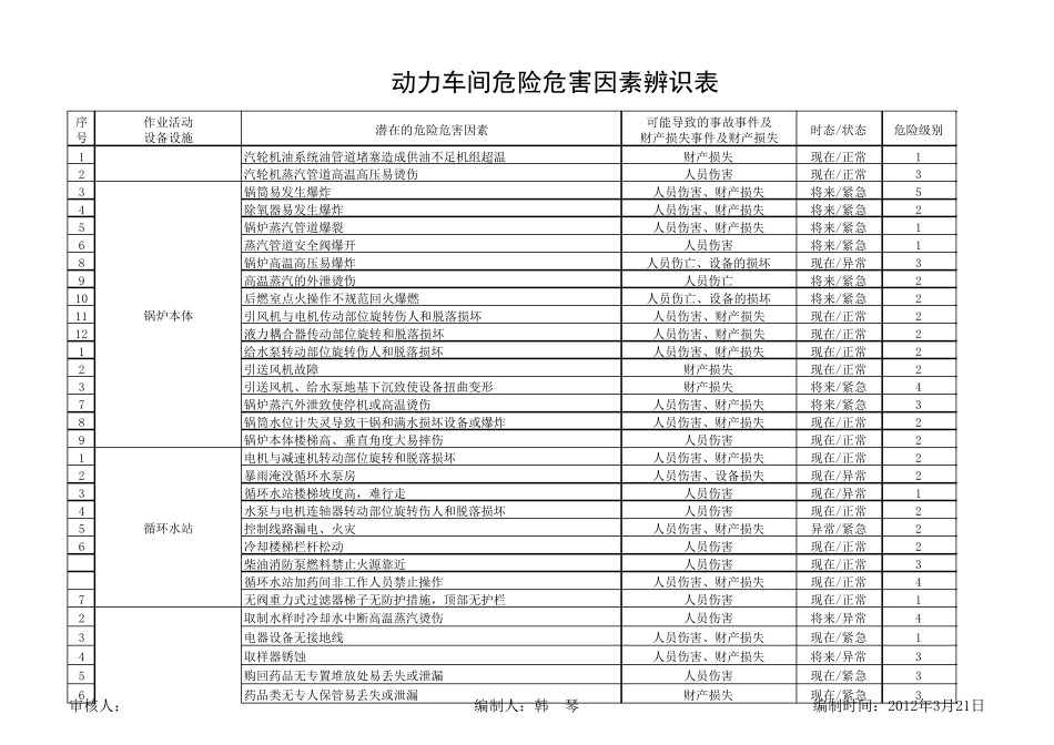 动力车间危险危害因素辨识表_第3页