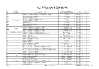 动力车间危险危害因素辨识表
