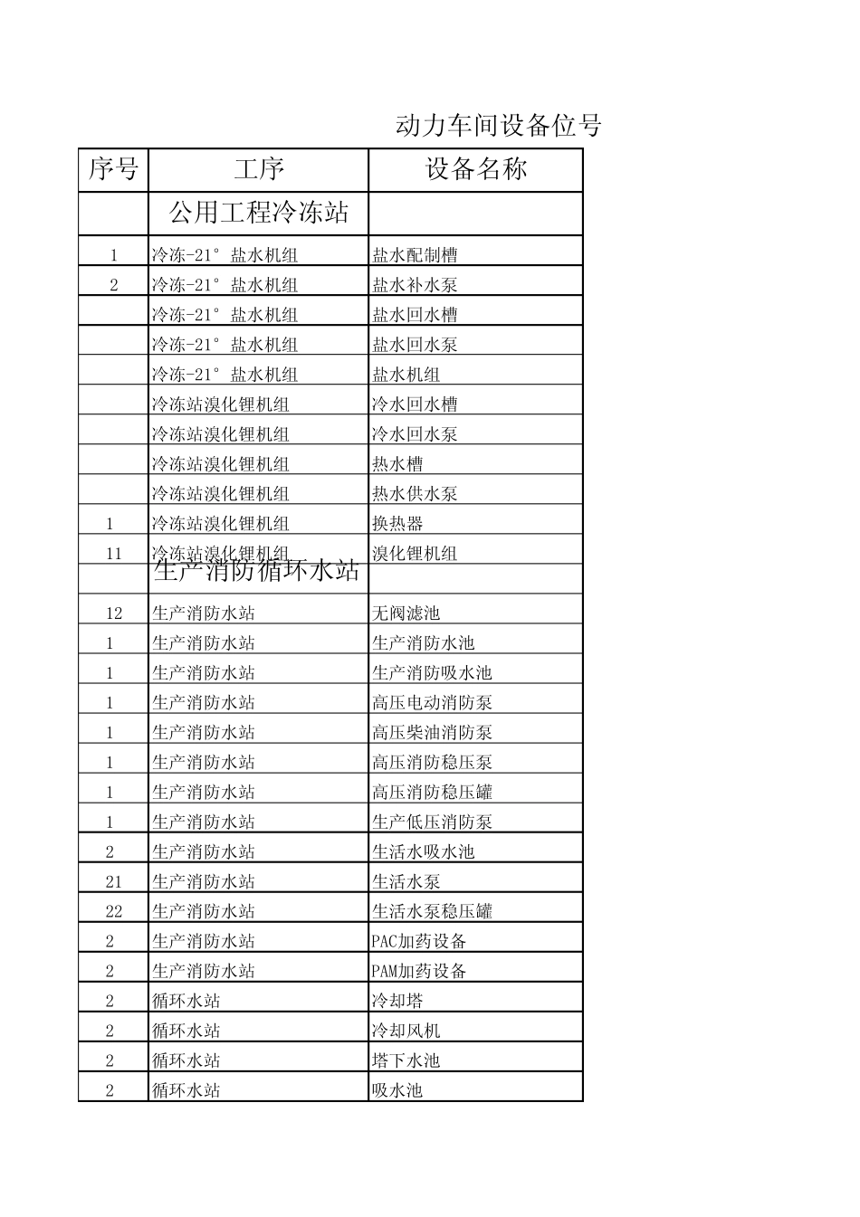 动力车间设备位号统计_第1页