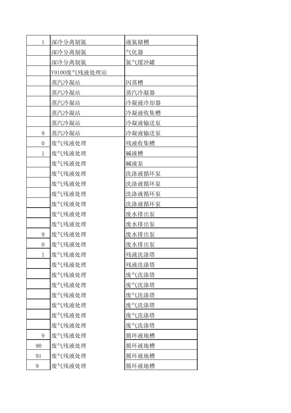 动力车间设备位号统计_第3页
