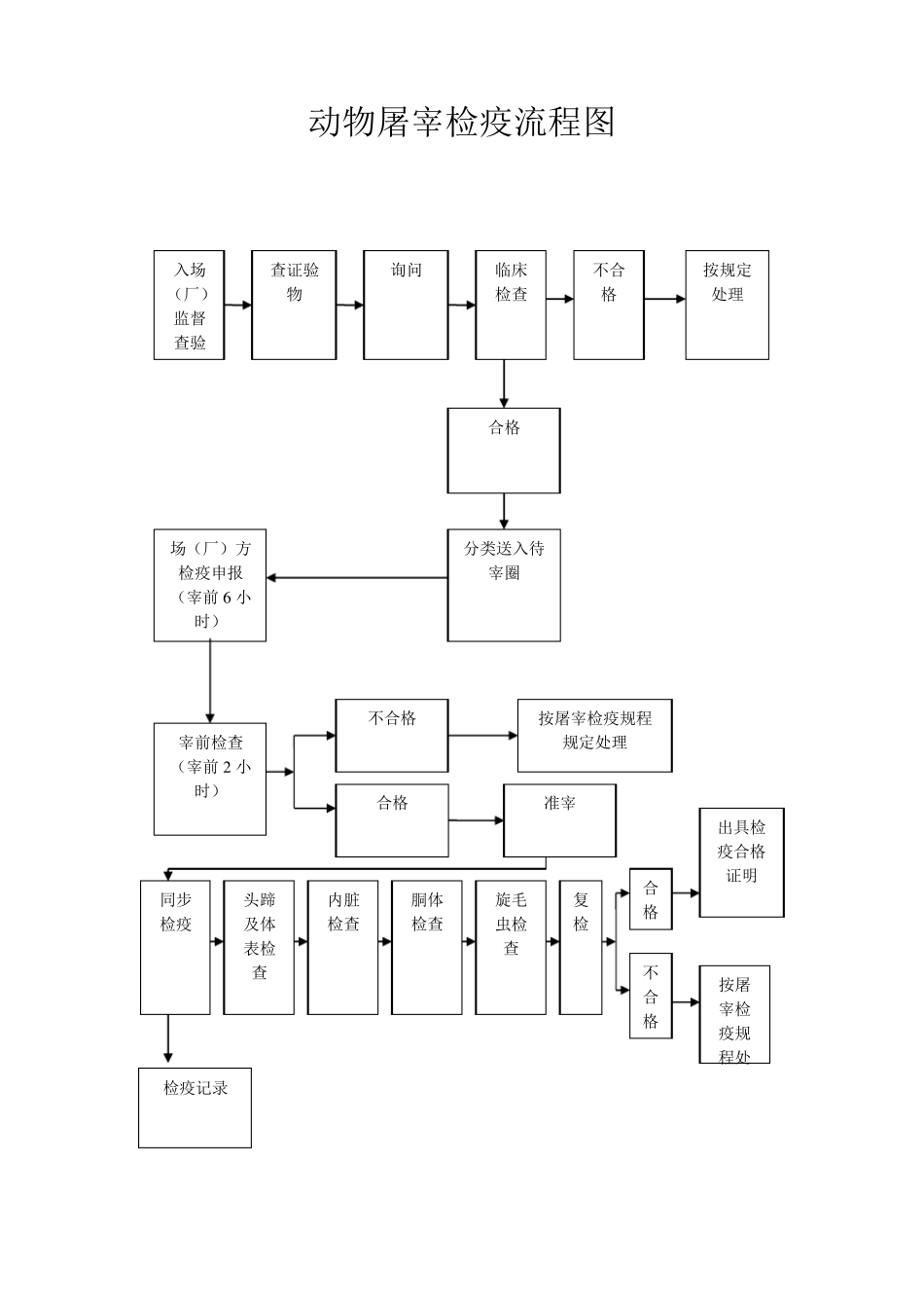 动物产地检疫流程图_第2页