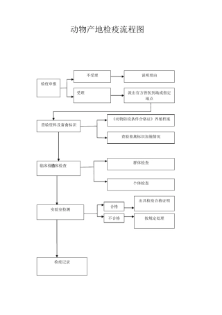 动物产地检疫流程图