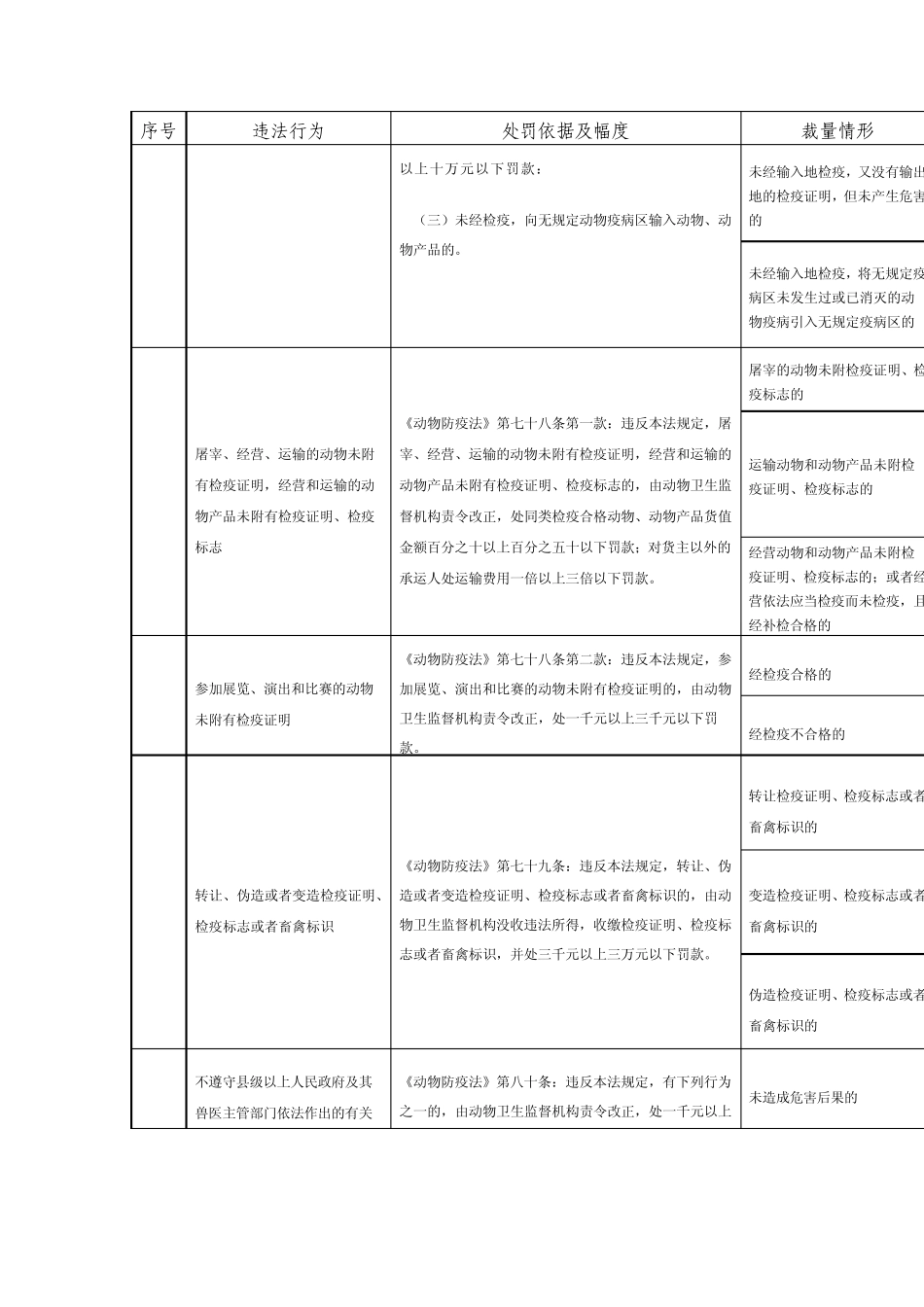 动物防疫法处罚标准_第3页