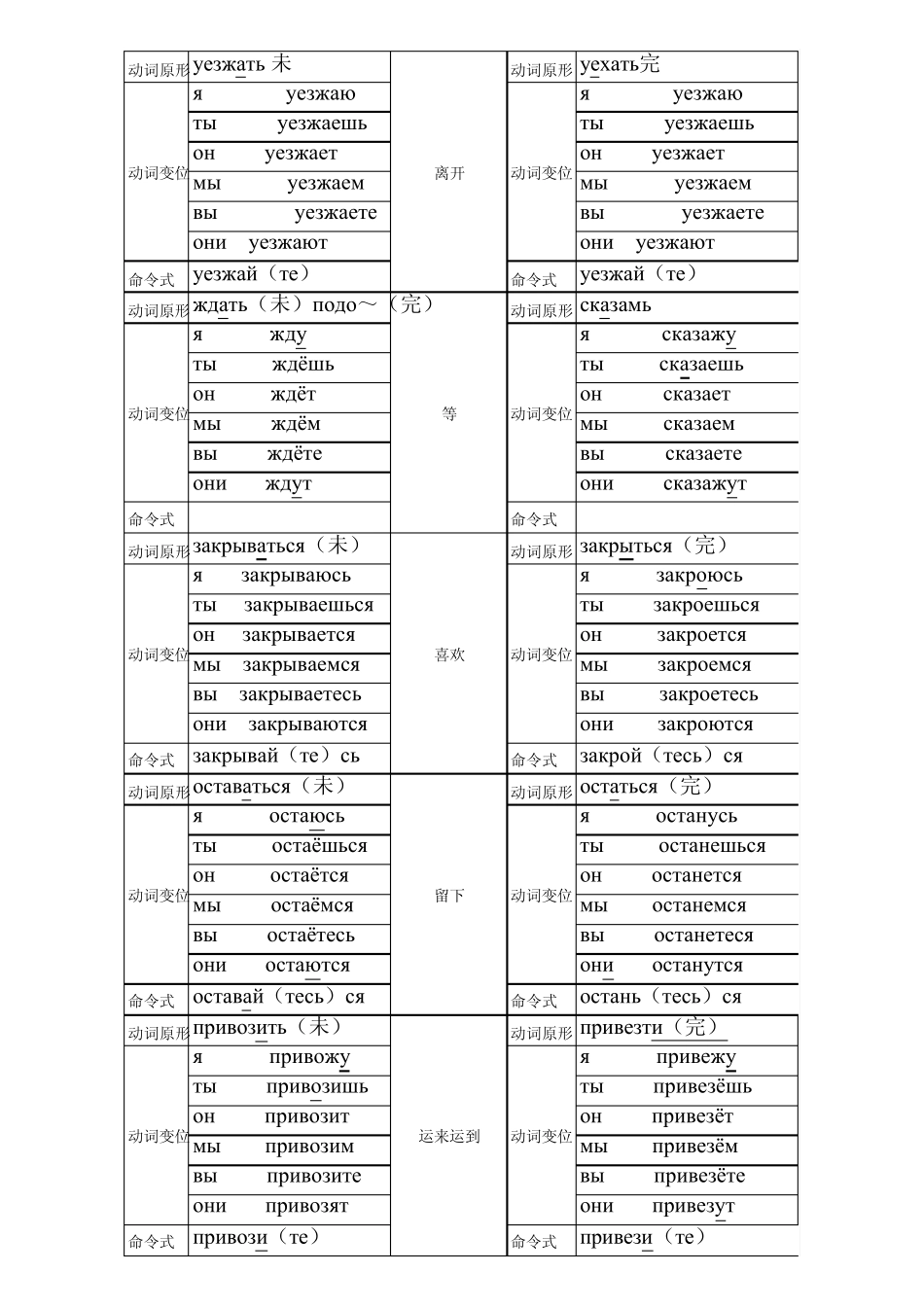 动词变位汇总_第3页