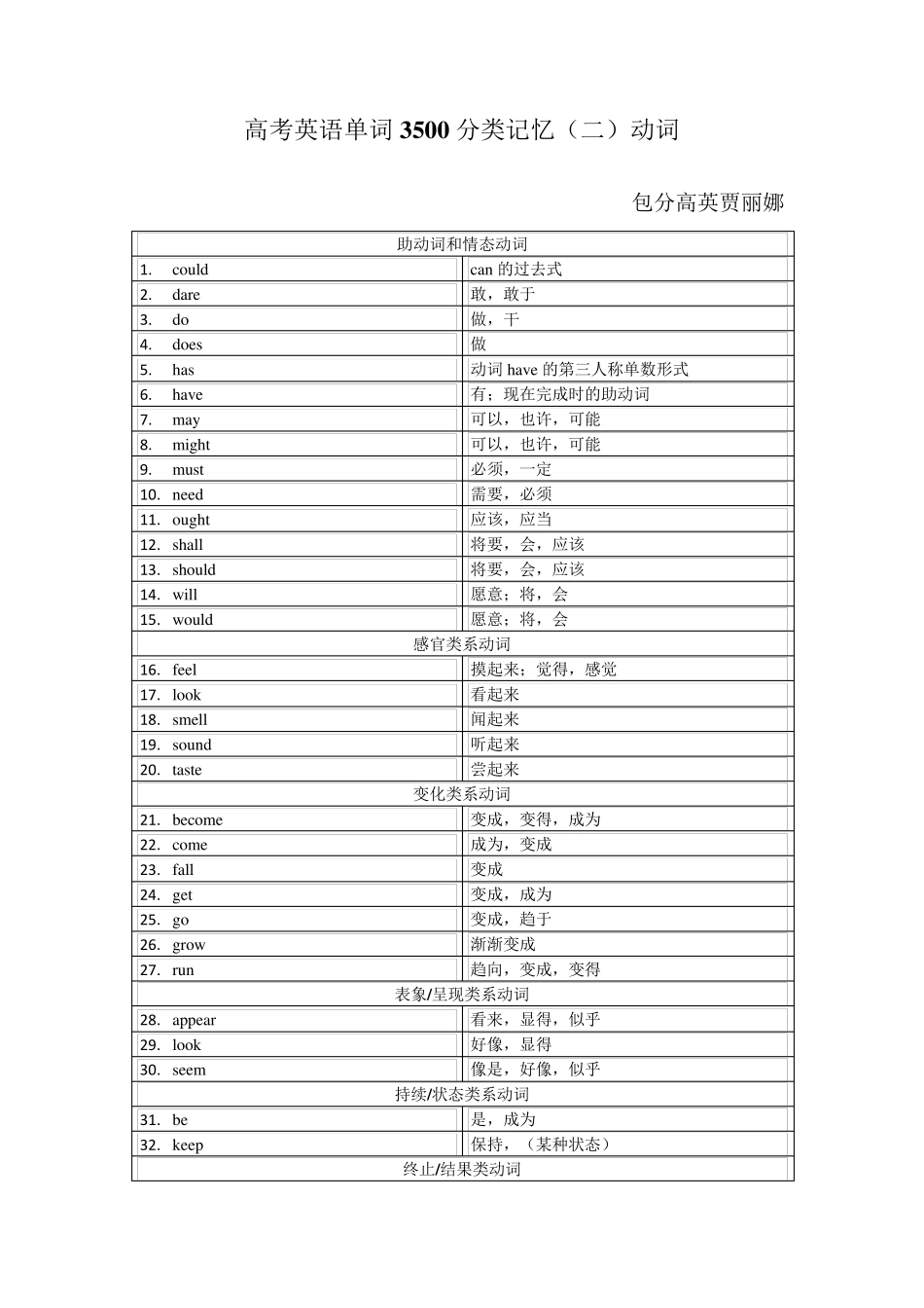 动词高考英语单词3500分类记忆_第1页