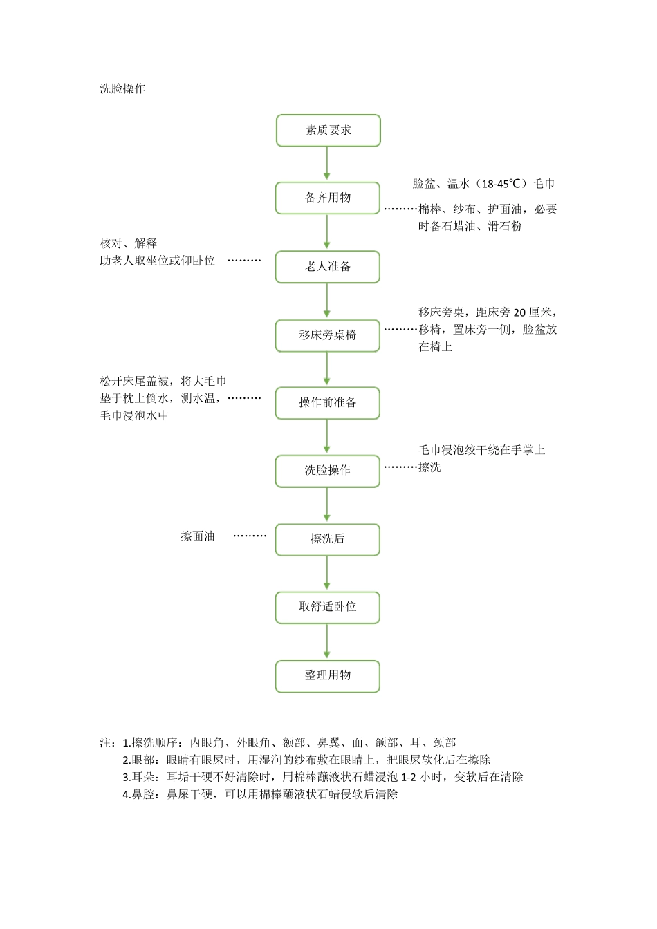 助浴操作流程_第1页