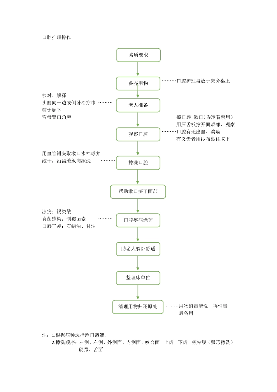 助浴操作流程_第2页