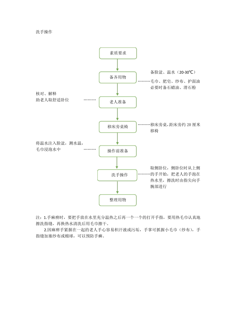 助浴操作流程_第3页