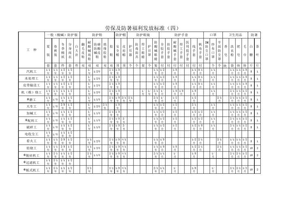 劳保及福利发放标准(最终版)_第1页