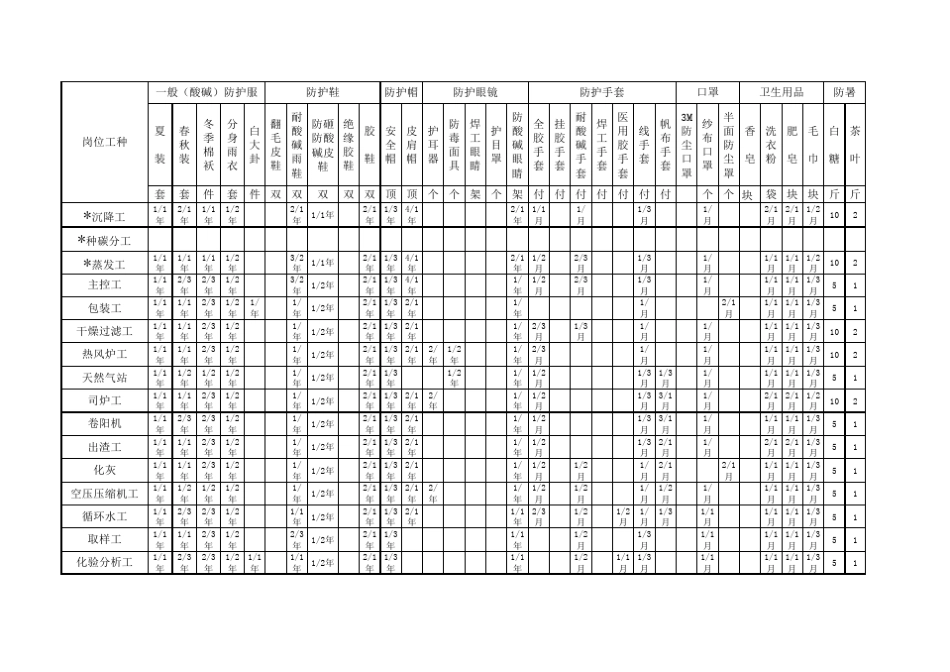 劳保及福利发放标准(最终版)_第2页