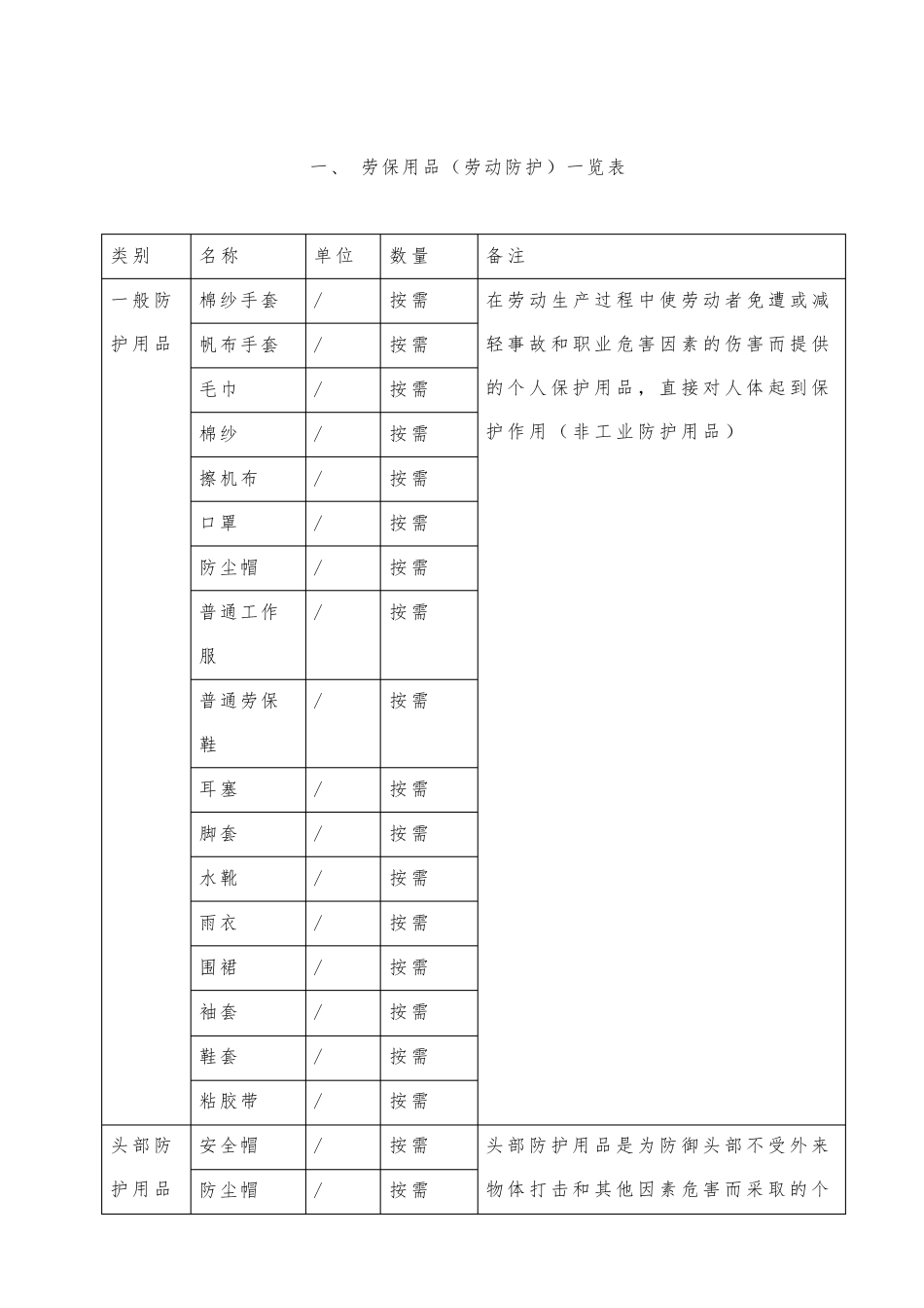 劳保用品(劳动防护)一览表_第2页