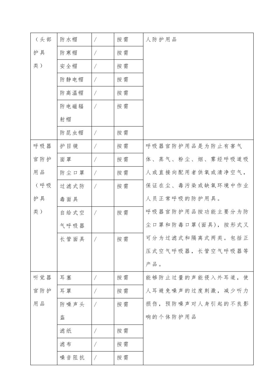 劳保用品(劳动防护)一览表_第3页