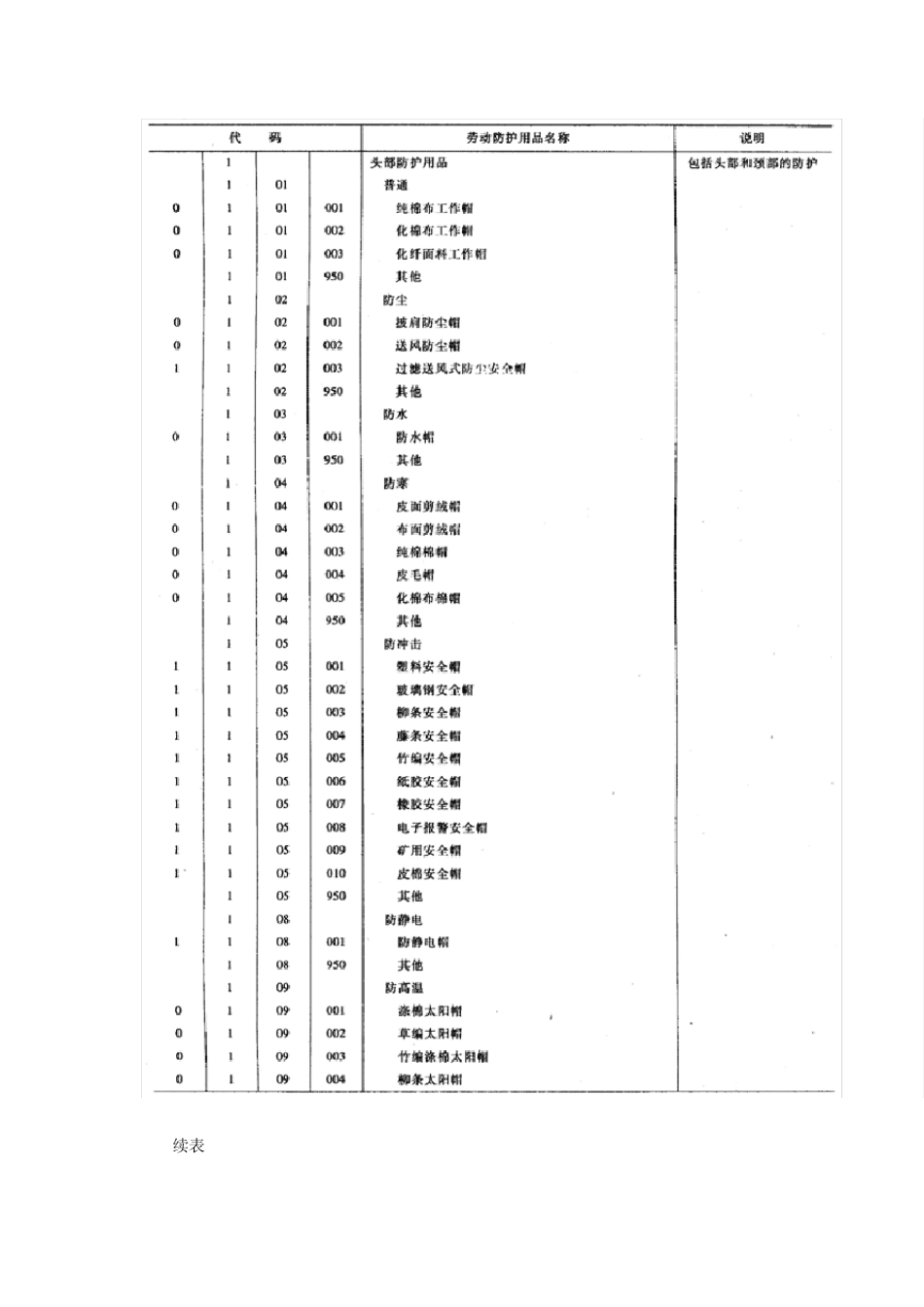劳保用品分类标准_第3页