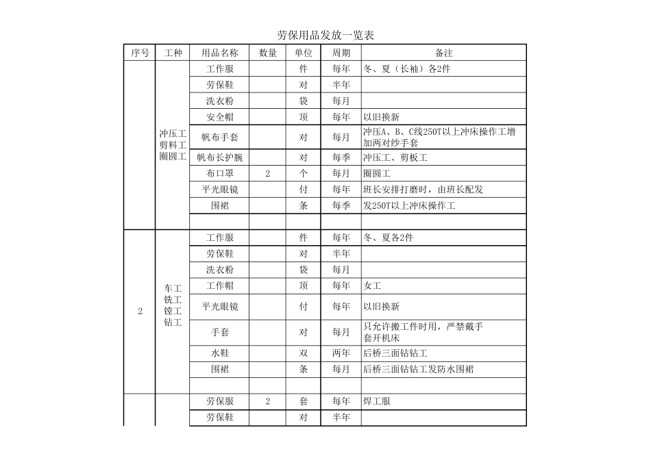 劳保用品发放参考标准_第1页