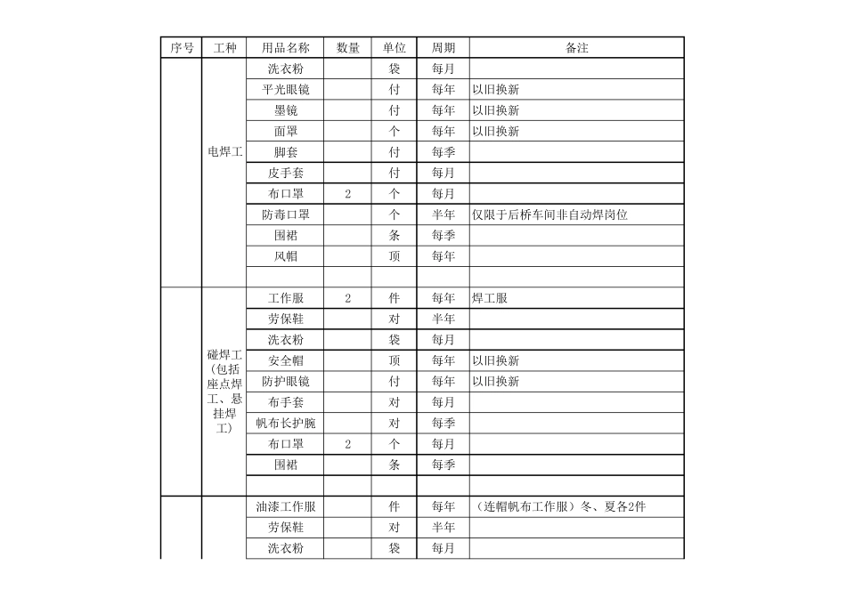 劳保用品发放参考标准_第2页