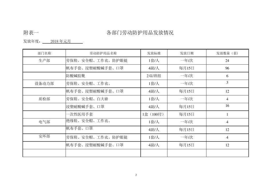 劳保用品管理台帐_第2页