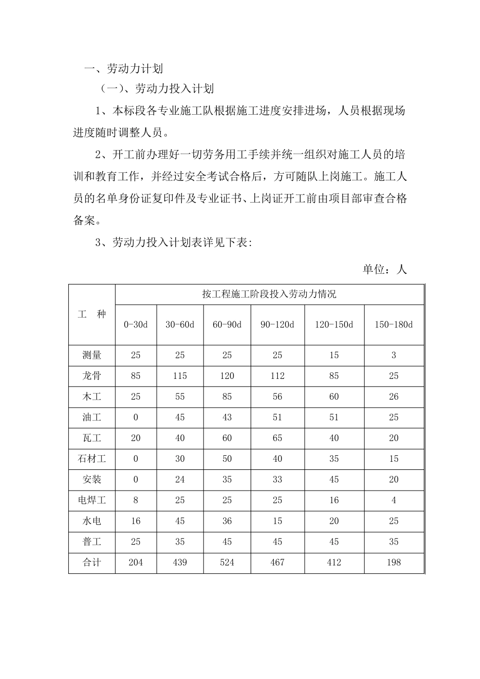 劳动力、机械设备和材料投入计划措施_第1页
