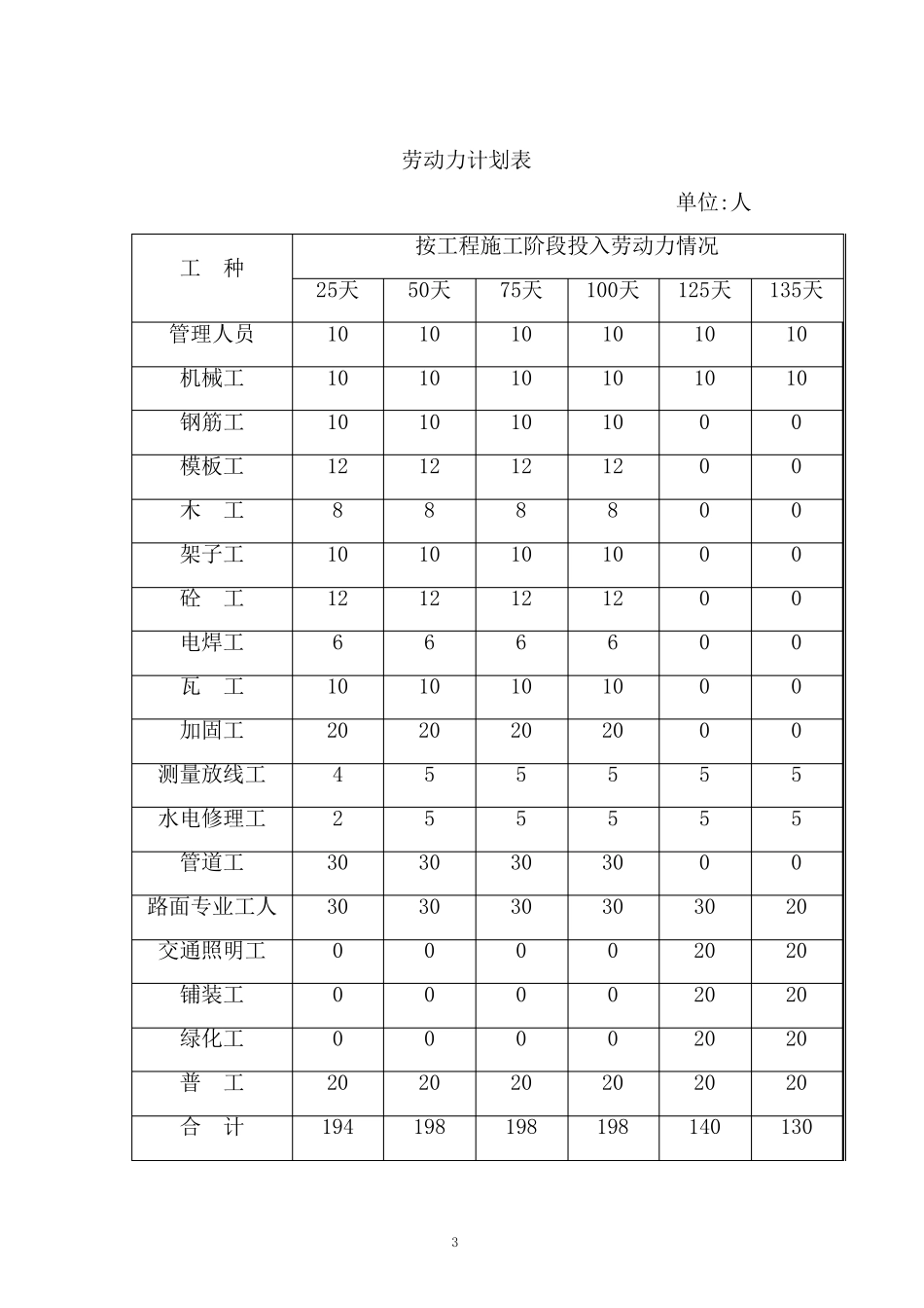 劳动力、材料、设备的投入、总进度网络计划及工期保证措施_第3页
