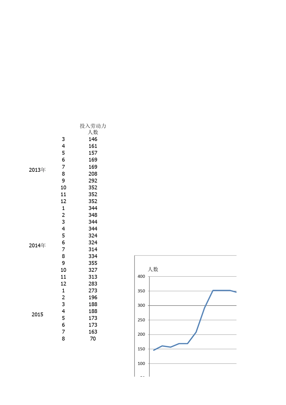 劳动力曲线图、柱状图_第3页
