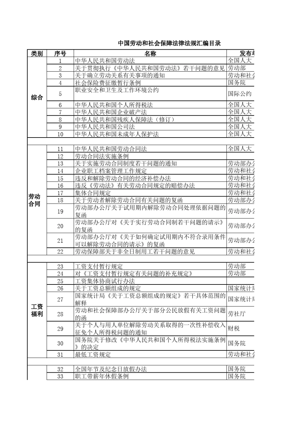 劳动和社会保障法律法规汇编目录(国家)_第1页