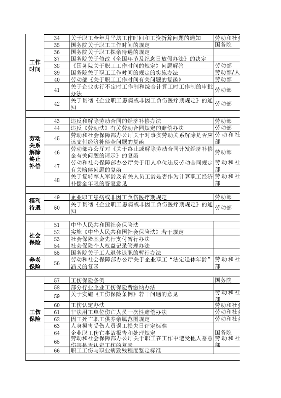 劳动和社会保障法律法规汇编目录(国家)_第2页