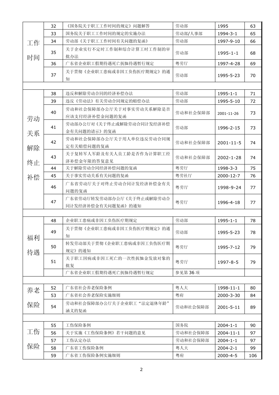 劳动和社会保障法律法规汇编目录_第2页