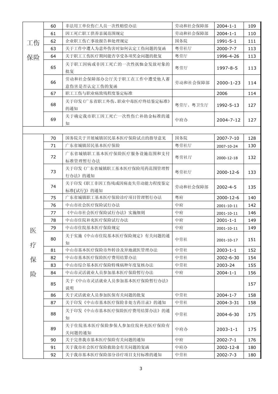 劳动和社会保障法律法规汇编目录_第3页