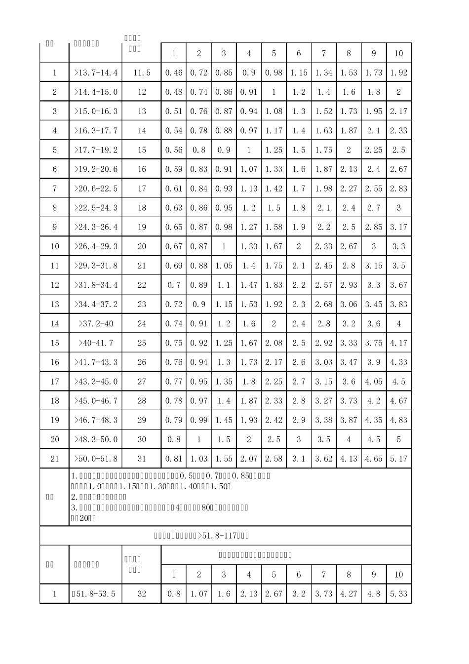 劳动定额手册2.下料部分_第3页