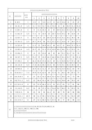 劳动定额手册2.下料部分