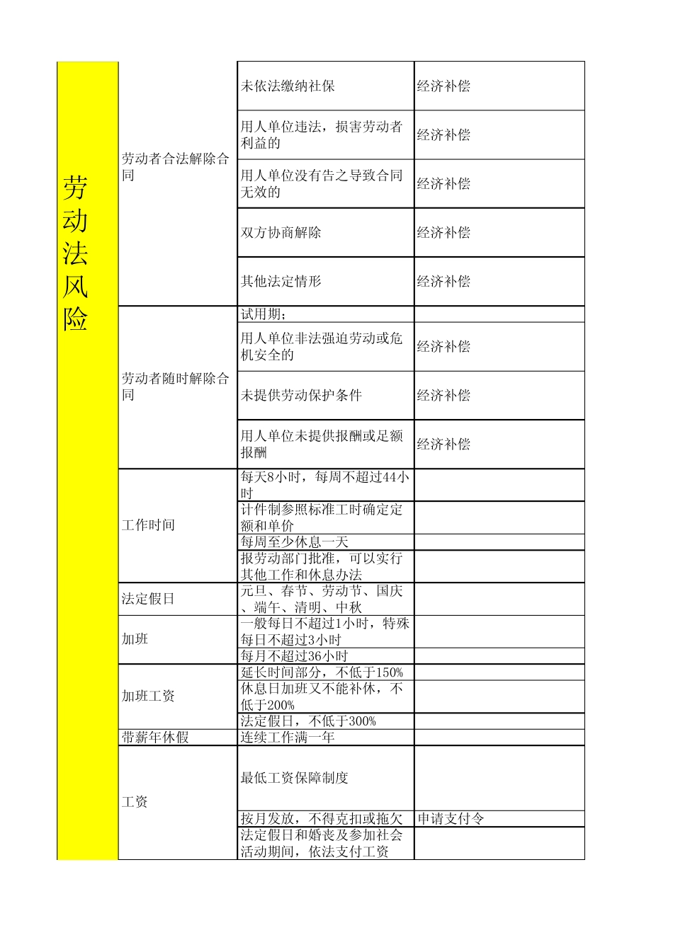 劳动用工风险项目表_第2页