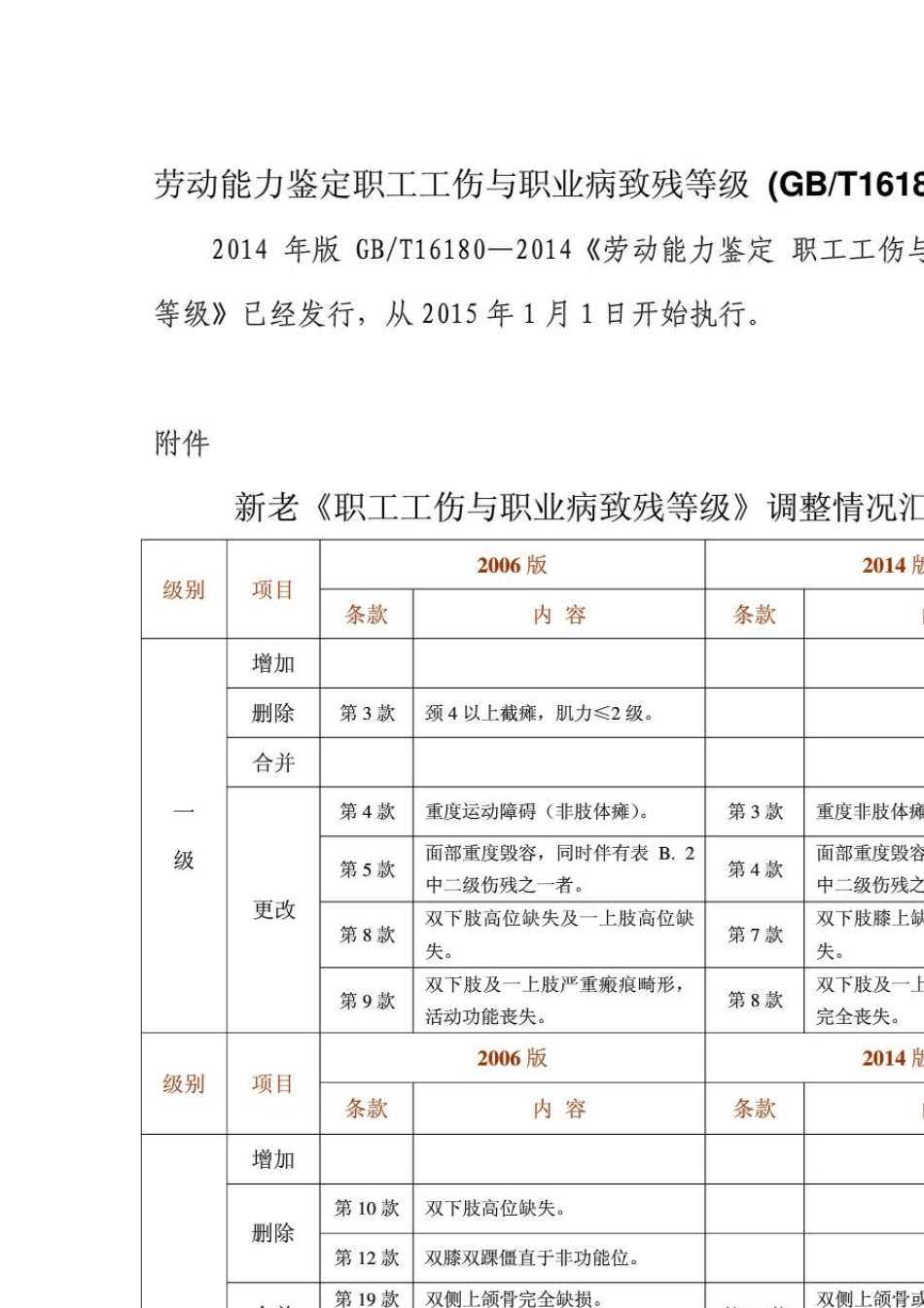 劳动能力鉴定职工工伤与职业病致残等级(GBT161802014)(20160414084157)_第1页