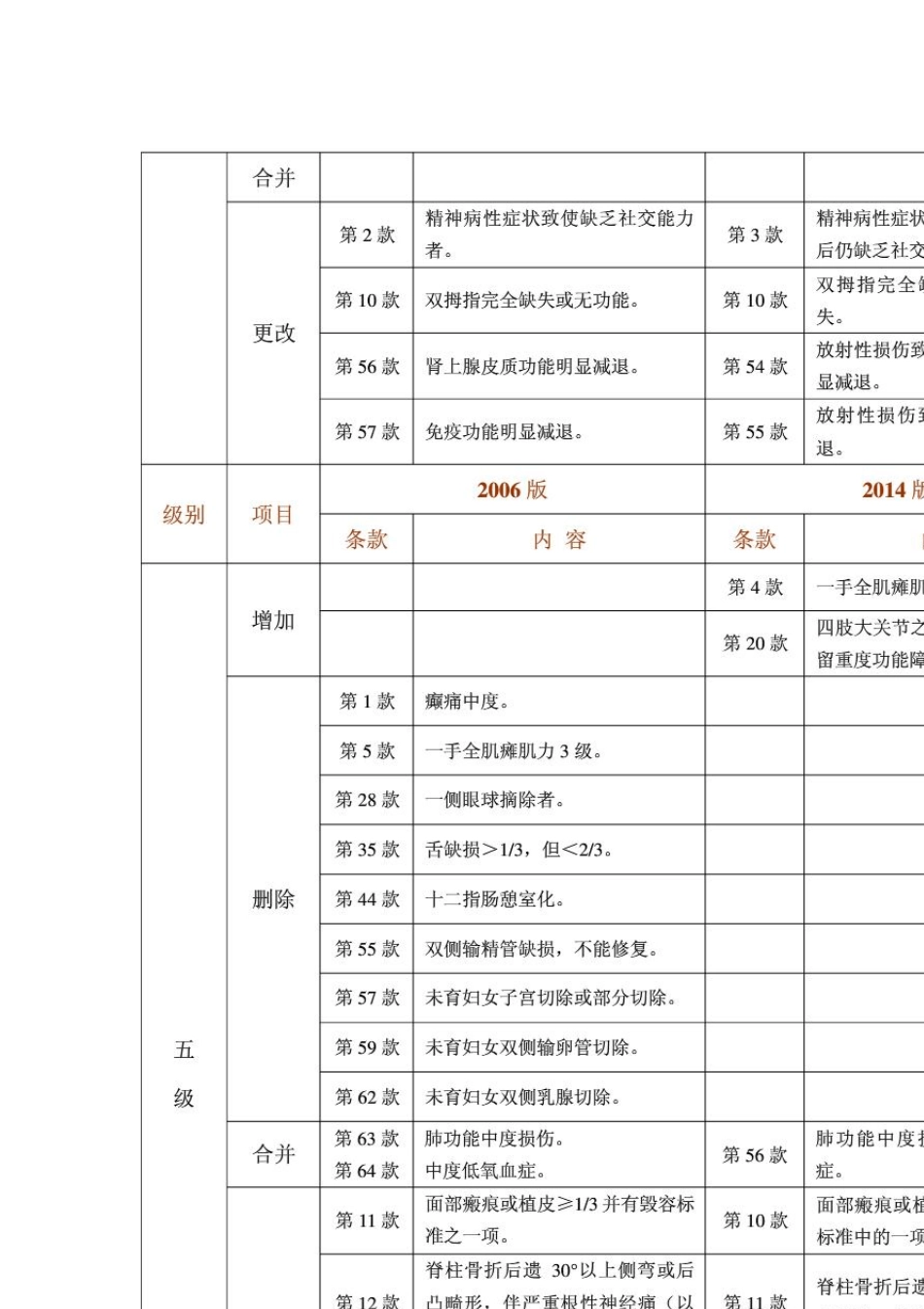 劳动能力鉴定职工工伤与职业病致残等级(GBT161802014)(20160414084157)_第3页