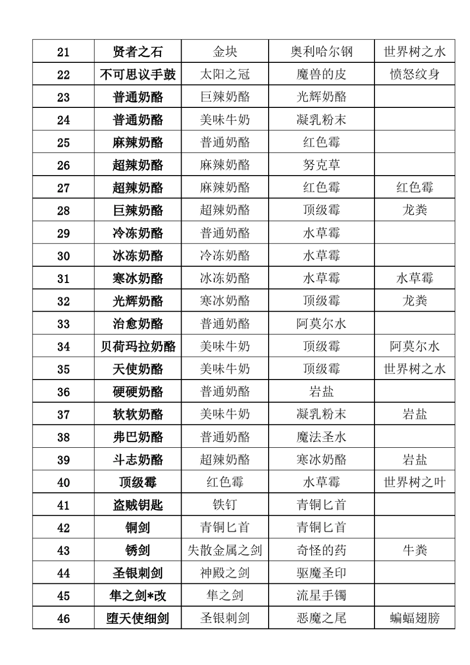 勇者斗恶龙8中文合成表全_第2页