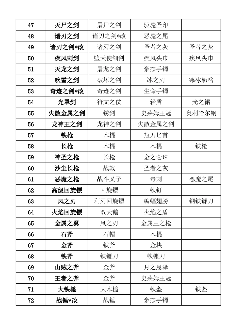 勇者斗恶龙8中文合成表全_第3页