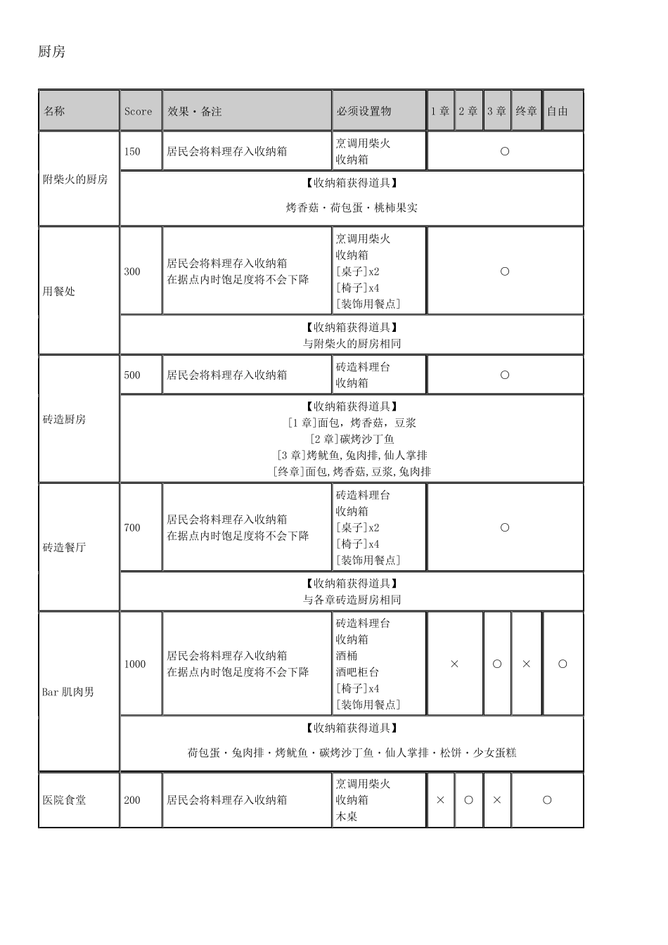 勇者斗恶龙创世小玩家2switch房间配方_第3页