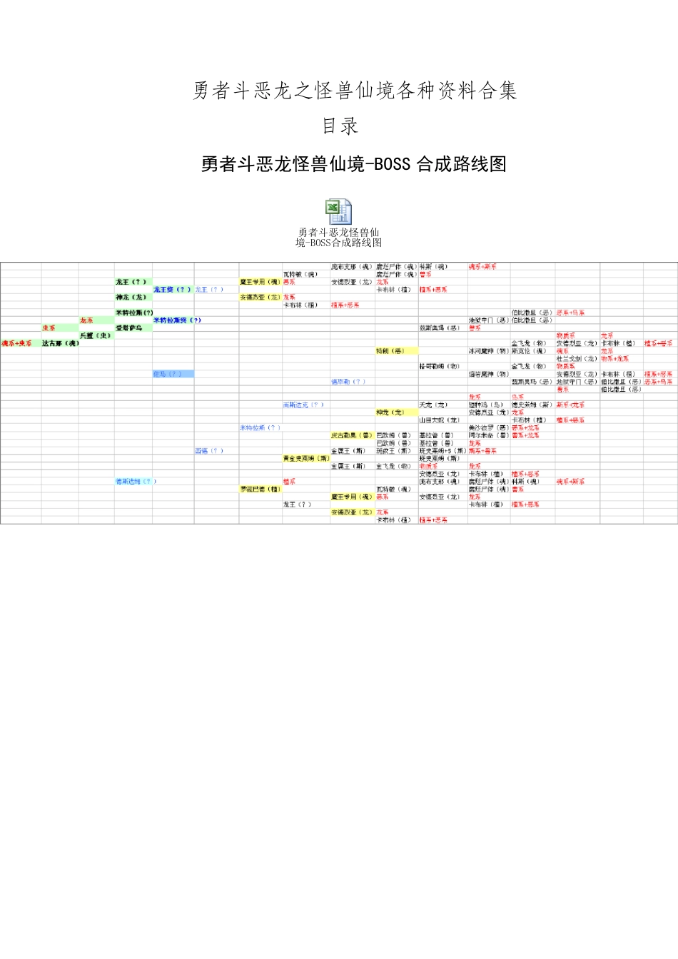 勇者斗恶龙之怪兽仙境图表资料合集(合成表_技能_路线图)_第1页