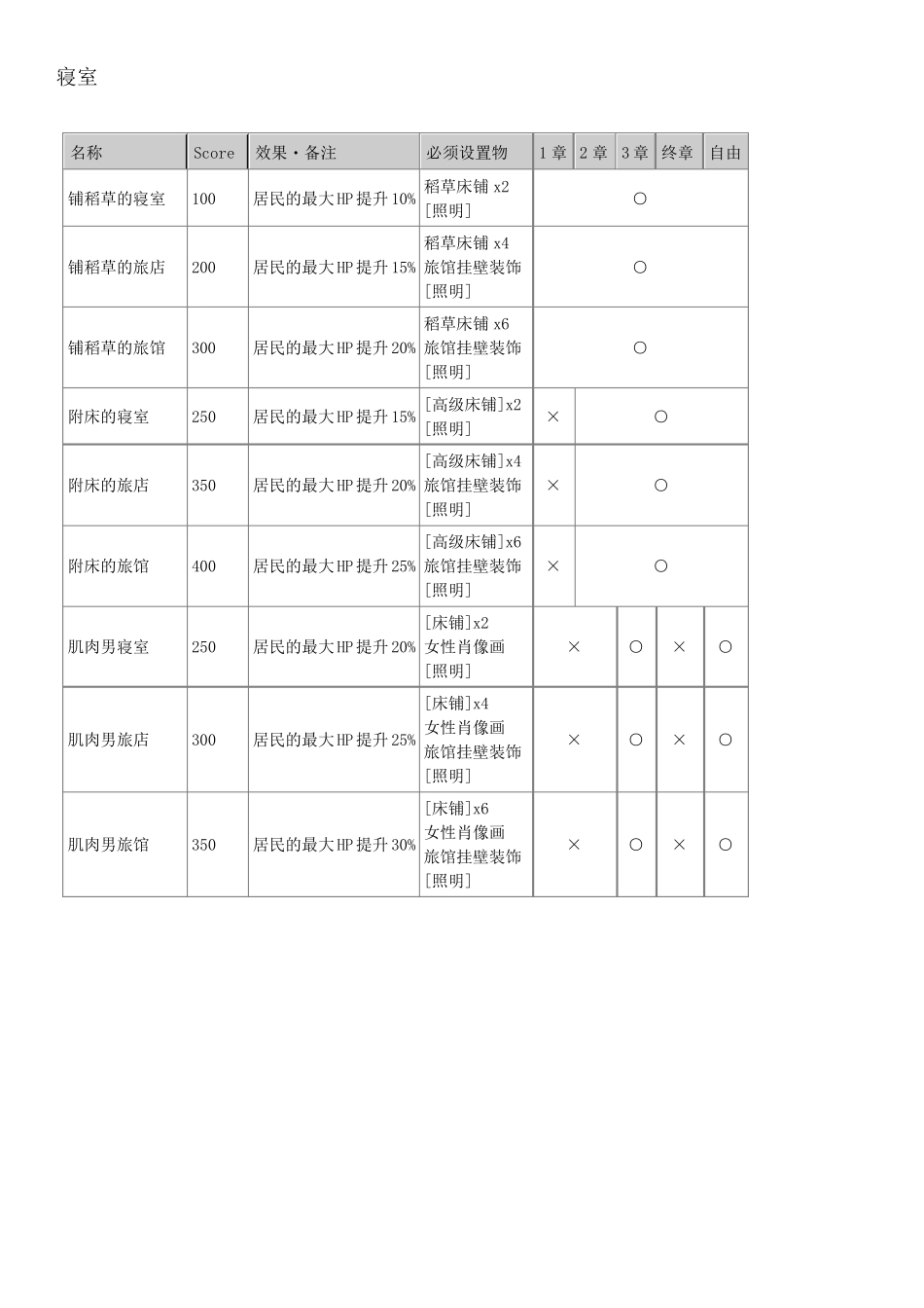 勇者斗恶龙建造者房间配方一览_第2页