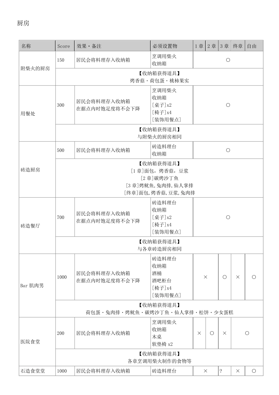 勇者斗恶龙建造者房间配方一览_第3页